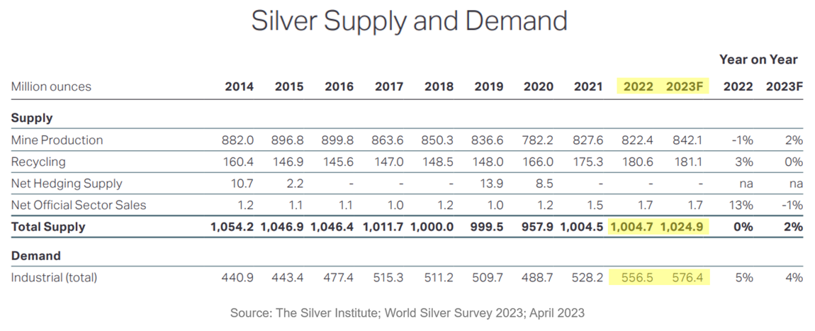 Silver Supply and Demand